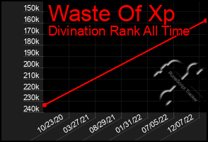 Total Graph of Waste Of Xp