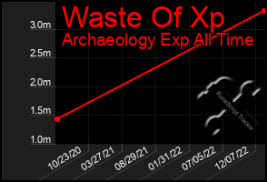 Total Graph of Waste Of Xp