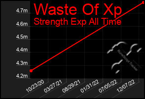 Total Graph of Waste Of Xp