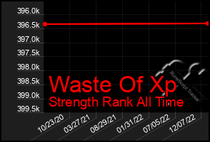 Total Graph of Waste Of Xp