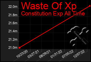 Total Graph of Waste Of Xp