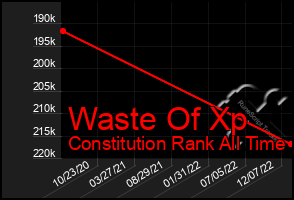 Total Graph of Waste Of Xp