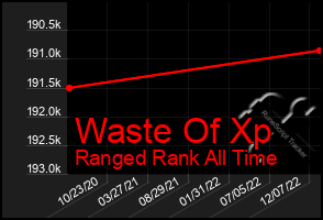 Total Graph of Waste Of Xp