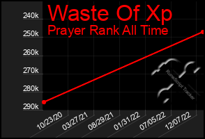 Total Graph of Waste Of Xp