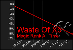 Total Graph of Waste Of Xp