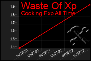 Total Graph of Waste Of Xp