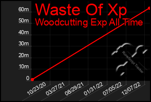 Total Graph of Waste Of Xp