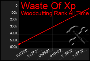 Total Graph of Waste Of Xp