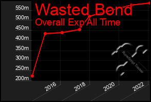 Total Graph of Wasted Bond
