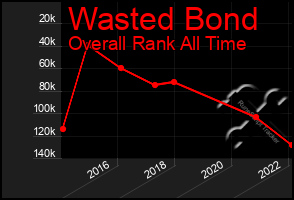 Total Graph of Wasted Bond