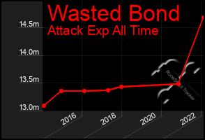 Total Graph of Wasted Bond