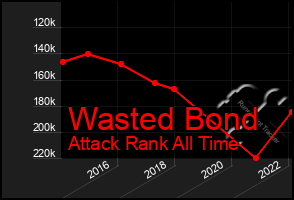 Total Graph of Wasted Bond