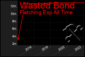 Total Graph of Wasted Bond