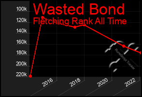 Total Graph of Wasted Bond