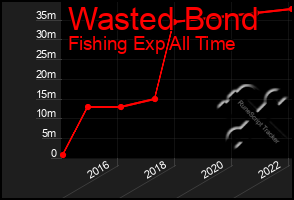 Total Graph of Wasted Bond