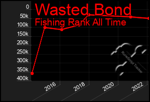 Total Graph of Wasted Bond