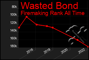 Total Graph of Wasted Bond