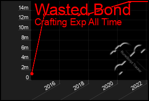Total Graph of Wasted Bond