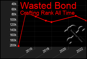 Total Graph of Wasted Bond
