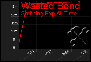 Total Graph of Wasted Bond