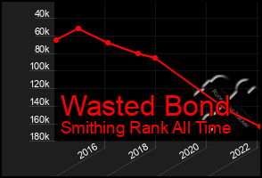 Total Graph of Wasted Bond