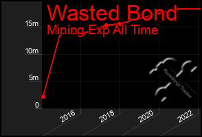 Total Graph of Wasted Bond