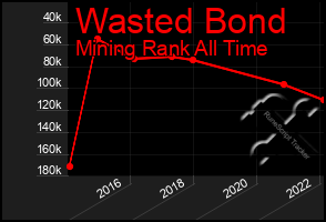 Total Graph of Wasted Bond