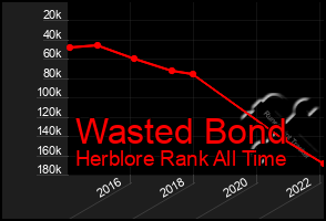 Total Graph of Wasted Bond