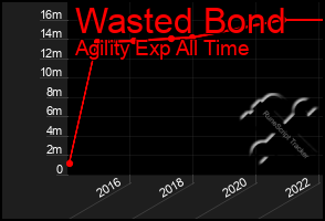 Total Graph of Wasted Bond