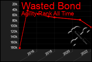 Total Graph of Wasted Bond