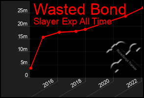 Total Graph of Wasted Bond