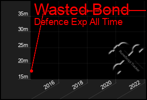 Total Graph of Wasted Bond
