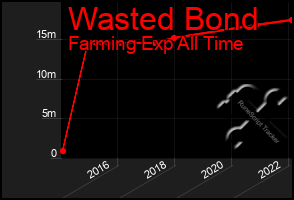 Total Graph of Wasted Bond