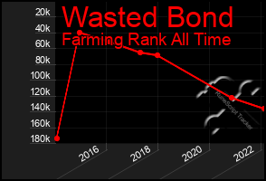 Total Graph of Wasted Bond