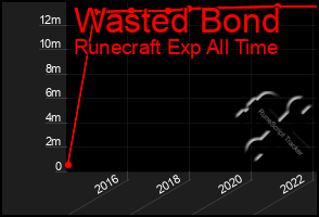 Total Graph of Wasted Bond