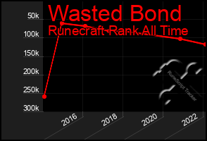 Total Graph of Wasted Bond