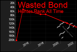 Total Graph of Wasted Bond