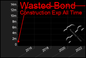 Total Graph of Wasted Bond