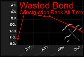 Total Graph of Wasted Bond