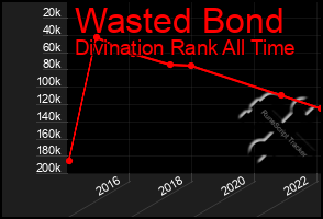 Total Graph of Wasted Bond