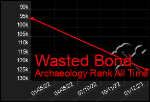 Total Graph of Wasted Bond