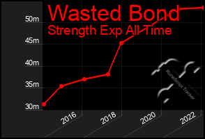 Total Graph of Wasted Bond