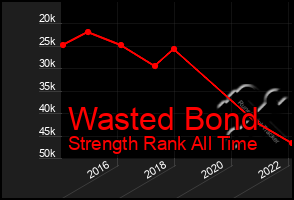 Total Graph of Wasted Bond