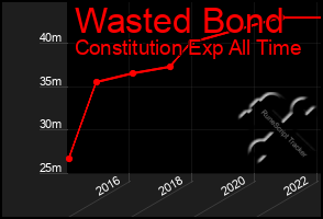 Total Graph of Wasted Bond