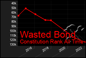 Total Graph of Wasted Bond