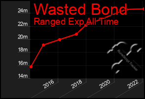 Total Graph of Wasted Bond