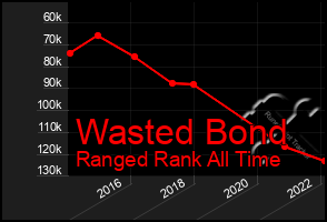 Total Graph of Wasted Bond