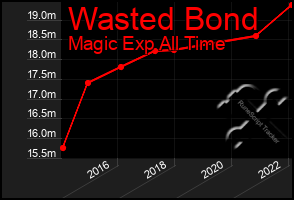 Total Graph of Wasted Bond
