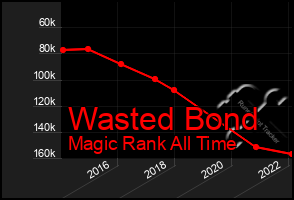 Total Graph of Wasted Bond
