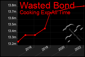 Total Graph of Wasted Bond